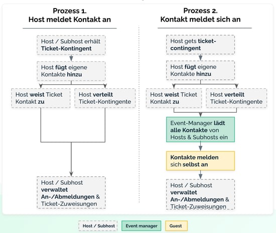 Hospitality Management (Setup im evenito Backoffice)8